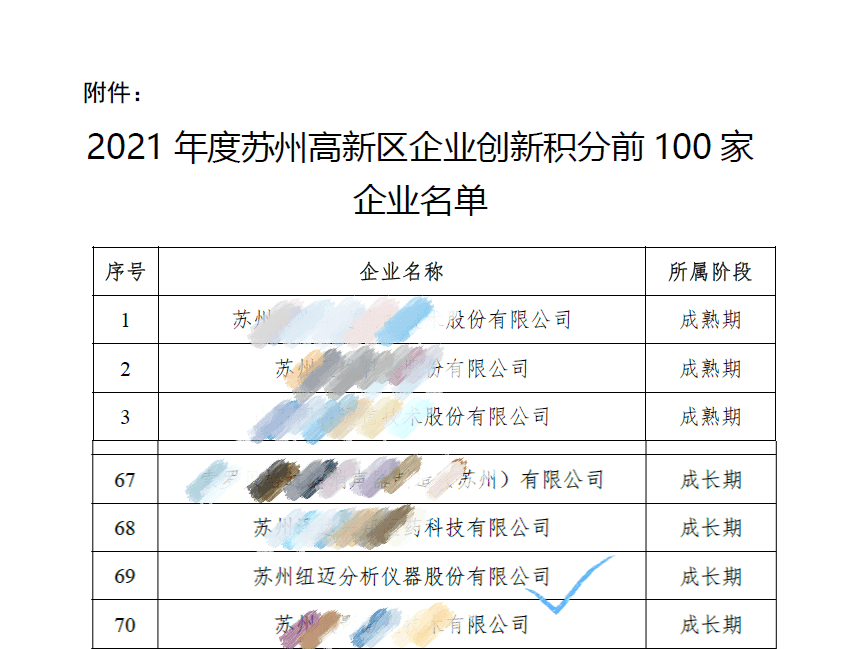 祝贺！苏州新半岛官网(中国)股份有限公司入围区创新积分百强企业